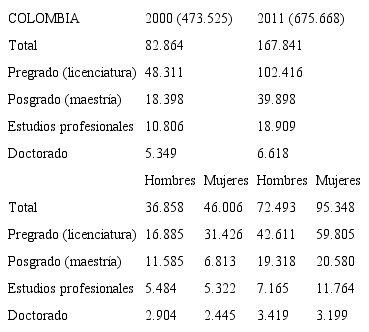 . Poblaci&oacute;n colombiana calificada en Estados Unidos, 2000-2011