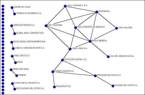 Corporate network of interlocking directorates in Panama