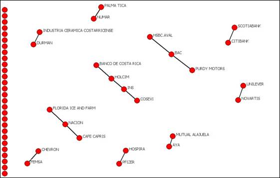 Corporate network of interlocking directorates in Costa Rica