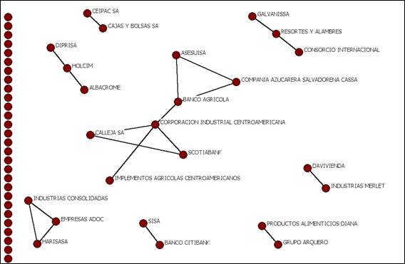Corporate network of interlocking directorates in El Salvador