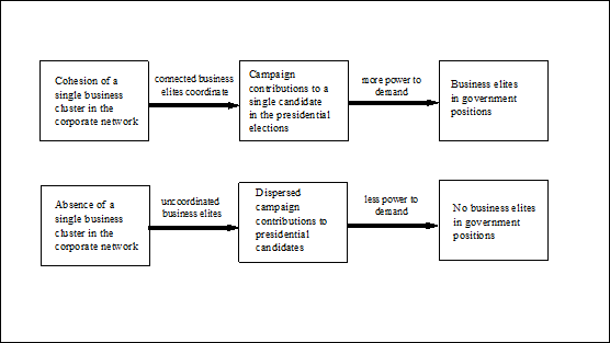 Mechanisms between corporate networks and corporate political actions