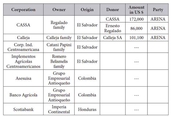 Corporations belonging to the single largest cluster in El Salvador and contributions made by the owners or directors of the corporations