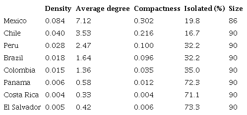 Comparison of network cohesion measures