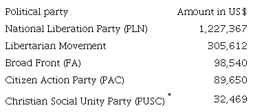 Contributions to political parties in Costa Rica between July 2013 and January 2014