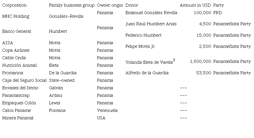 Corporations belonging to the single largest cluster in Panama and contributions made by the owners or directors of the corporations