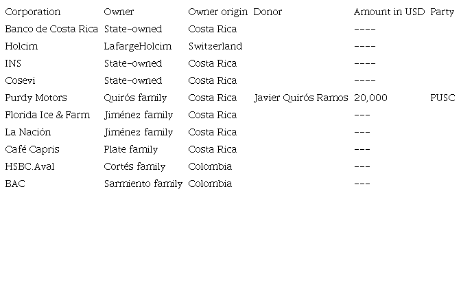 Corporations belonging to the single largest cluster in Costa Rica and contributions made by the owners or directors of the corporations