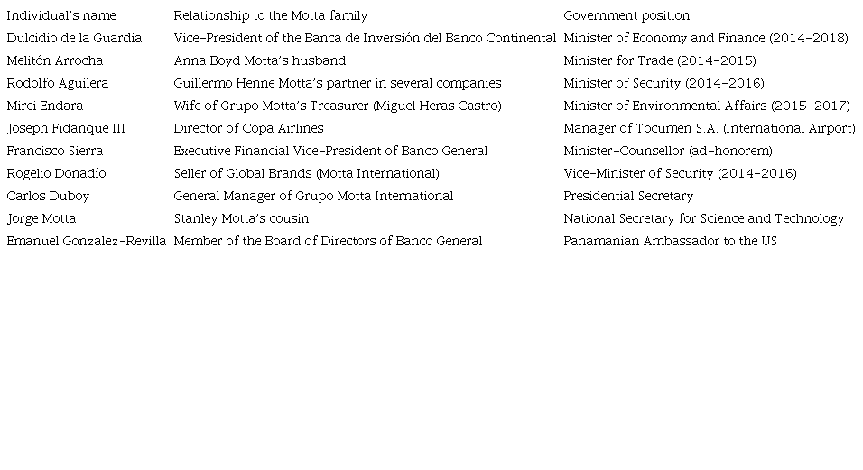 Varela government’s public officials linked to the Motta business group