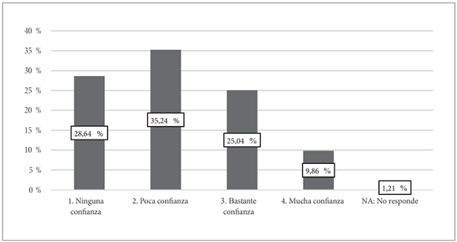Confianza en la policía en Latinoamérica, 2018