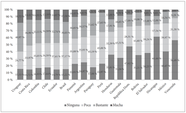 Confianza en la policía por país, 2018