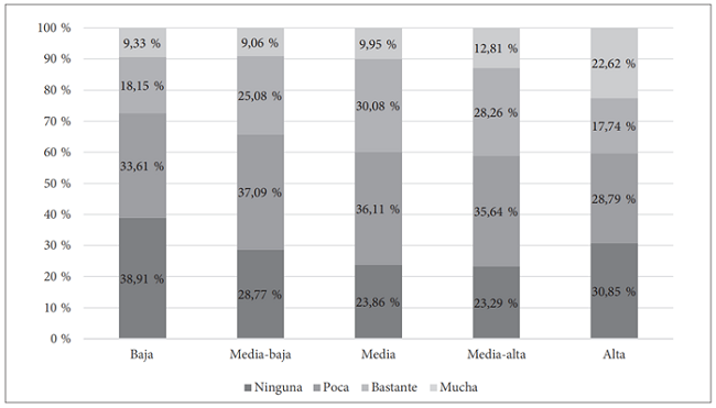 Confianza en la policía por clase social