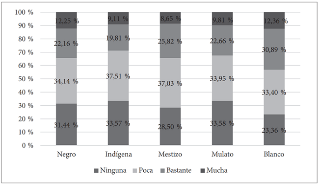 Confianza en la policía por identificación racial