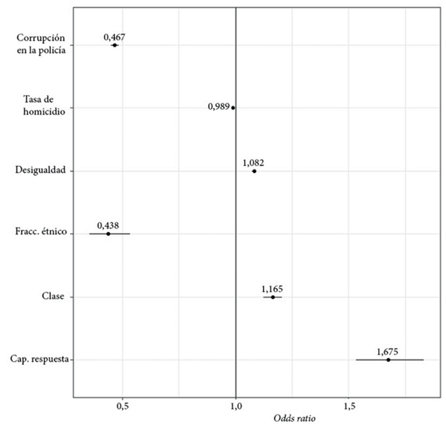 Odds ratio de las variables que inciden en la confianza en la policía