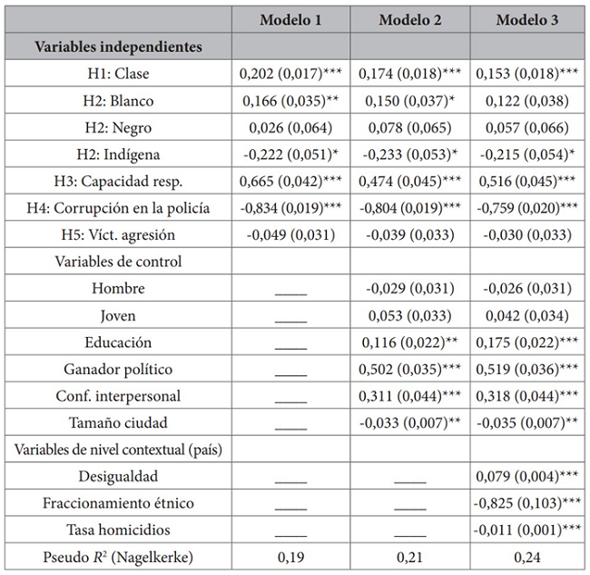Modelos de regresión ordinal logística y modelo de efectos mixtos para la confianza en la policíaa