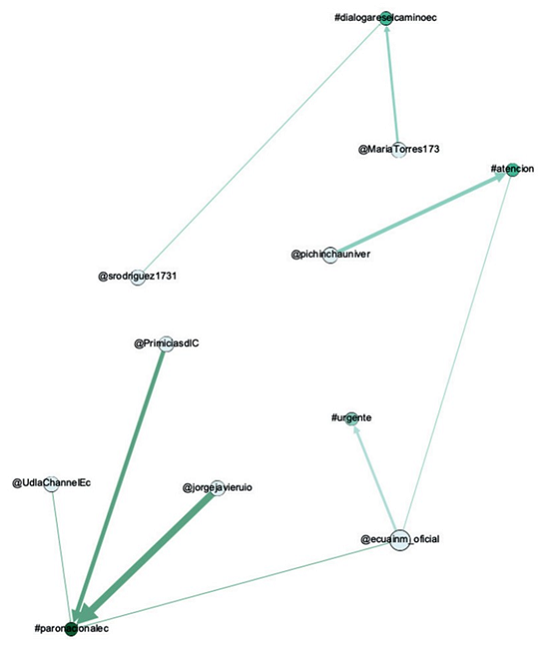 Fragment of the directed graph employed to support visually the analysis of user accounts.