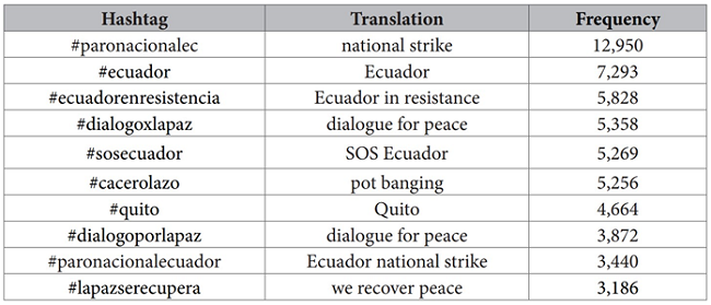 The ten most frequent hashtags 