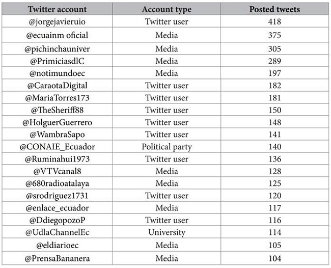 The twenty most active Twitter accounts according to the number of tweets posted 