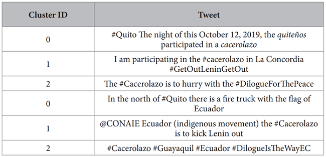 Fragment of tweets and their cluster assignment