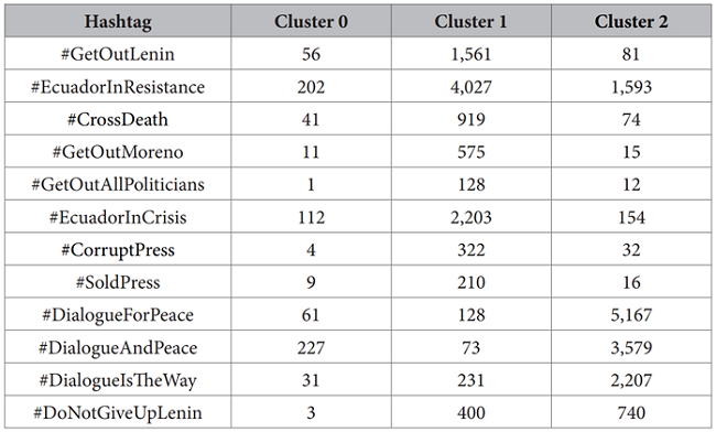 The number of tweets in clusters with a given hashtag