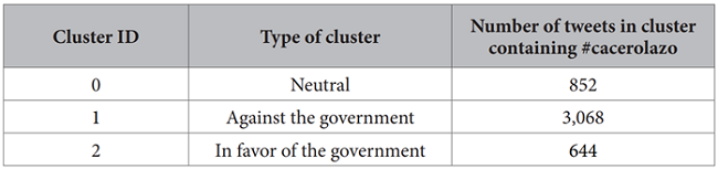 Distribution of the use of #cacerolazo among tweet clusters