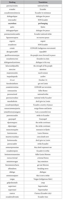 List of 54 trending topics employed to collect tweets related to the Ecuadorian protest