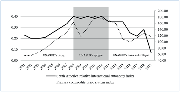South America’s relative autonomy and IMF commodity price index, 2001-20192