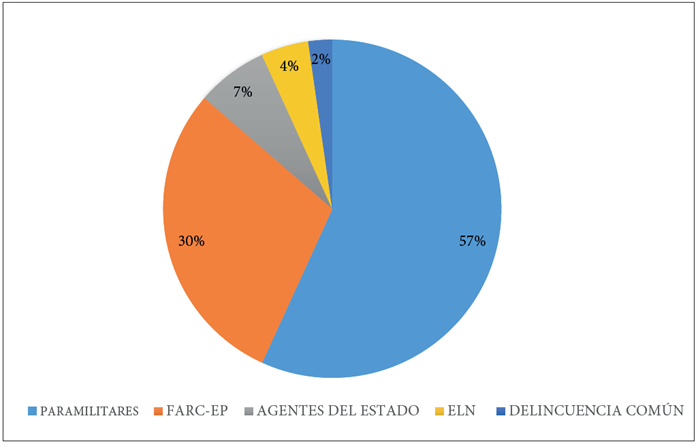 Actores presuntamente responsables del exterminio del PRT