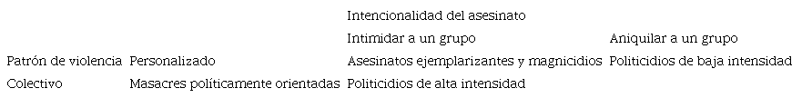 Tipología de asesinatos políticos