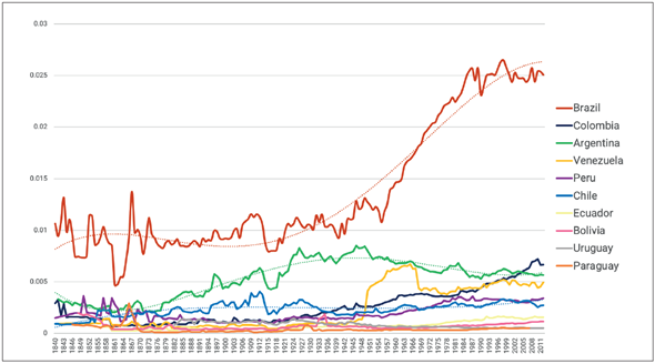 South America: Material capabilities, CINC, 1840-2010