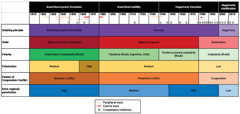 Continuity and change in the South American regional system (1810-2010).