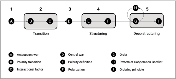 Pattern in the causal process of changes in the systemic structure of South America