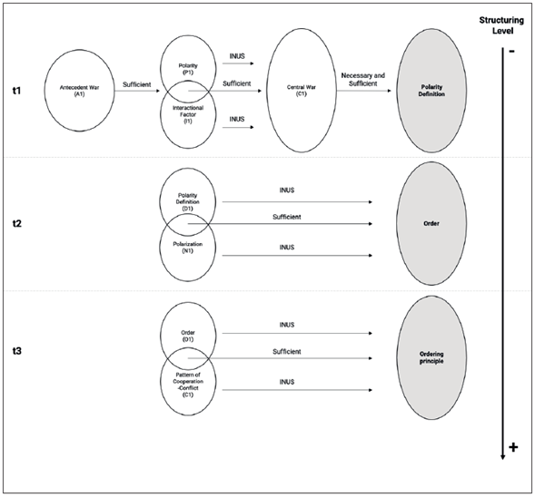 Set diagrams and the causal process of regional structural transformation