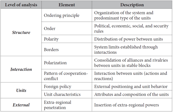 Agent-structure interaction in regional systems: Levels of analysis