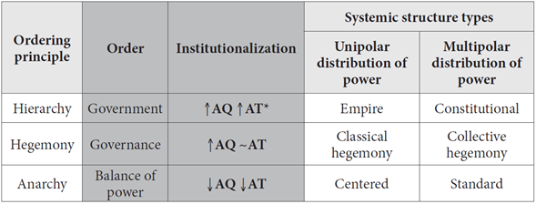 Relationships among ordering principle, order, and institutionalization in the configuration of systemic structure types