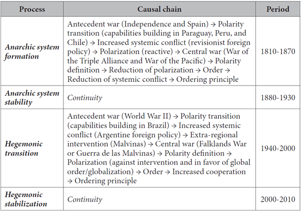 Causal process of changes in the systemic structure of South America
