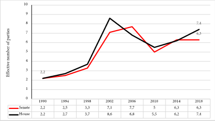 Effective Number of Political Parties