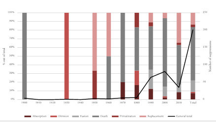 Types of Organizational Termination Events by Decade