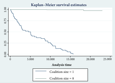 Estimated Survival of Public Entities (days in action)