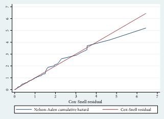 Goodness-of-Fit of the Model (Cox-Snell residuals) 