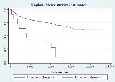 Estimated survival of public entities (days in force)