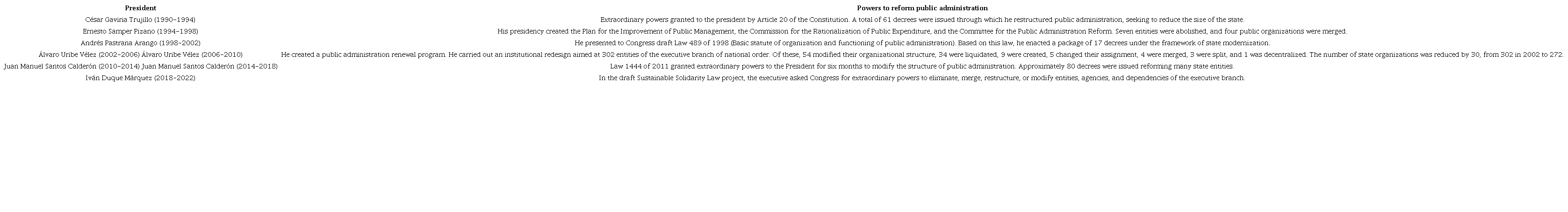 Powers to Reform Public Administration