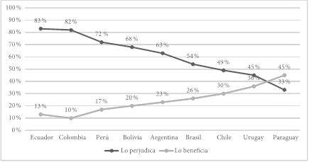 Percepci&oacute;n frente al impacto de la llegada de inmigrantes al pa&iacute;s, 2018. Nota: La informaci&oacute;n corresponde a la pregunta &ldquo;Desde su punto de vista, para usted y su familia, la llegada de inmigrantes &iquest;lo ha beneficiado o perjudicado?" 