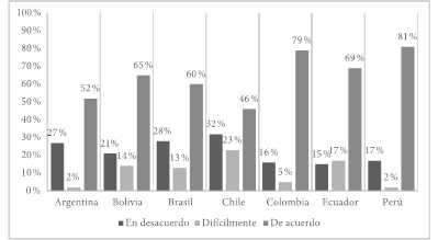 Percepci&oacute;n acerca del efecto de la inmigraci&oacute;n en el desempleo, oleada migratoria 2017-2020. Nota: La informaci&oacute;n corresponde a la pregunta Q129 de la Encuesta Mundial de Valores, &ldquo;Desde su punto de vista, &iquest;cu&aacute;les han sido los efectos de los inmigrantes en el desarrollo de su pa&iacute;s?" 