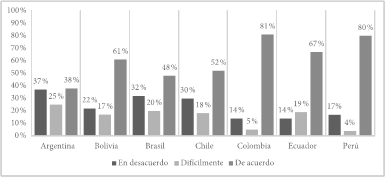 Percepci&oacute;n acerca del efecto de la inmigraci&oacute;n sobre la conflictividad social, oleada migratoria 2017-2020. Nota: La informaci&oacute;n corresponde a la pregunta Q129 de la Encuesta Mundial de Valores, &ldquo;Desde su punto de vista, &iquest;cu&aacute;les han sido los efectos de los inmigrantes en el desarrollo de su pa&iacute;s?"