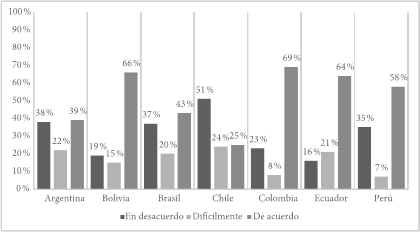 Percepci&oacute;n acerca del efecto de la inmigraci&oacute;n sobre el riesgo de terrorismo, oleada migratoria 2017-2020. Nota: La informaci&oacute;n corresponde a la pregunta Q129 de la Encuesta Mundial de Valores, &ldquo;Desde su punto de vista, &iquest;cu&aacute;les han sido los efectos de los inmigrantes en el desarrollo de su pa&iacute;s?&rdquo;. 