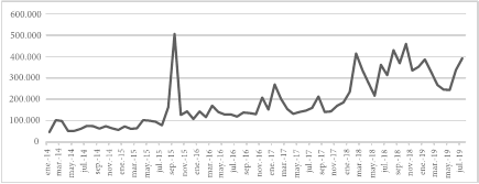 Evoluci&oacute;n de la conversaci&oacute;n en Twitter en pa&iacute;ses de Suram&eacute;rica sobre la migraci&oacute;n venezolana (discriminado por mes)