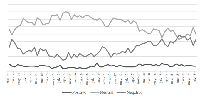 Evoluci&oacute;n de los sentimientos de la conversaci&oacute;n