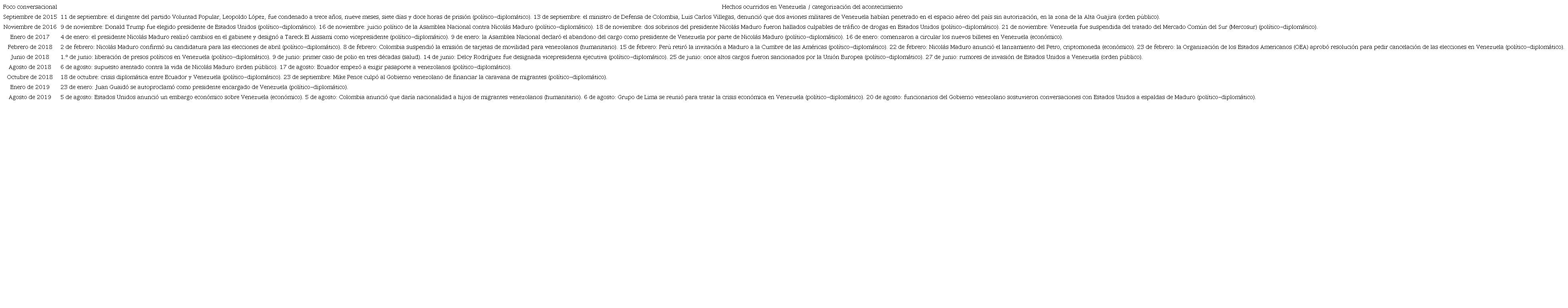 Acontecimientos m&aacute;s relevantes en el periodo 2014-2019 derivados de los picos de la conversaci&oacute;n en la red social Twitter