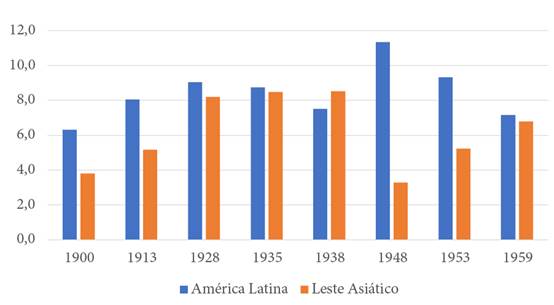 Participação relativa da região no total das exportações mundiais: 1900-1960