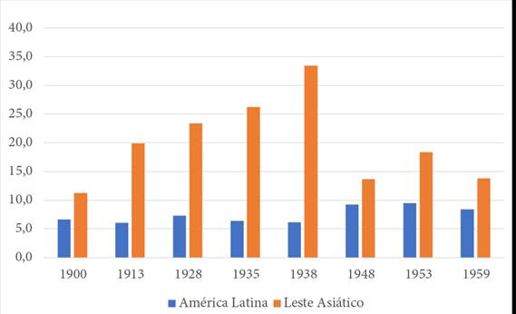 Participação relativa do comércio intrarregional no total das exportações da região: 1900-1960