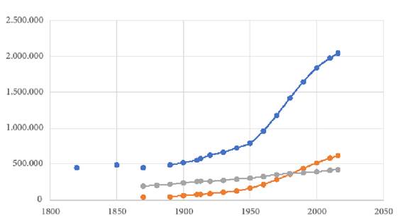 Evolução da população segundo região, 1820-2016